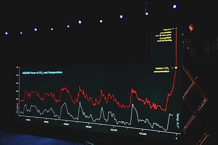 An Inconvenient Truth Graphs And Charts